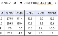 3분기 주택용 전력소비량 10% 증가…산업용 1.1% 늘어