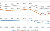‘빈곤층 11% vs 부유층 75%’ ... 보험 가입 양극화 심화