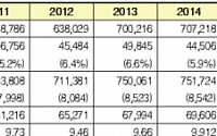 시총상위 100개사 평균연봉 7347만원…4년새 20% 늘어