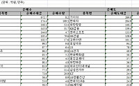 [외인 따라잡기] 나홀로 '사자'..1667억원 매수