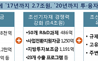 5개 조선밀집지역 2조7000억 투입…기자재ㆍ협력업체 지원