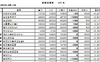 [장외시장&프리보드]장외 KT株 하락...케이티스 4300원