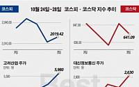 [베스트&amp;워스트]코스닥, 유승민과 동문 ‘대신정보통신’ 52% 오르면 상승 1위