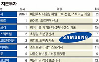 삼성전자, '스타트업 DNA' 접목하기… 올 상반기 8개사 투자