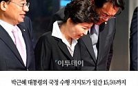 [클립뉴스] 박근혜 대통령 지지율, 20대 최악 평가 ‘3.5%’