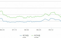 브렉시트 이전으로 복귀한 채권금리…11월도 약세장