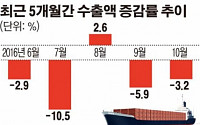 [종합] 갤노트7· 현대차 파업 직격탄…10월 수출액 3.2% 감소