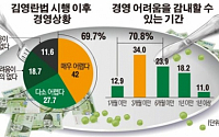 [데이터뉴스]  소상공인 70% “김영란법 경영난… 반년 못버텨”