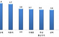 국내 주력수출품 기술력 중국에 3.9년이면 추월 당해