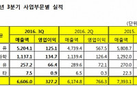 GS칼텍스, 3분기 영업익 3272억… 전년比 177.3%↑