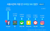 한국인이 가장 오래 사용하는 모바일 SNS, ‘페이스북’