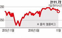 글로벌 금융시장, 미국 대선 앞두고 살얼음판