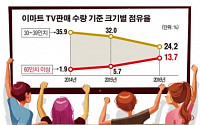 [데이터뉴스]저렴해진 대형TV … 60인치 점유율 2년만에 7배