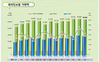 9월 인터넷 쇼핑 5.3조로 21.5% 증가…스마트폰 이용 41%↑