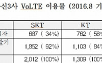 LTE음성통화(VoLTE) 상용화 1년, 사용율 절반 밑돌아