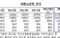 10월 외환보유액 넉 달 만에 감소… 환율 급등에 개입 추정