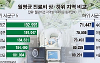 [데이터뉴스] 지난해 1인 월평균 진료비 10만원… 전북 부안 최다 지출
