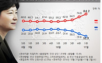 박 대통령, 전체 지지율 10.9%로 추락… 20대는 1.6%