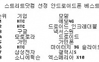 갤럭시S 적신호...안드로이드폰 베스트5 못들어