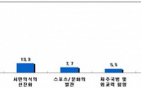 국민 70% "한국전쟁 이후 최대 성과는 경제발전과 민주화 달성"