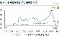 11월 첫째주 서울 아파트값 0.06%↑ … 재건축 아파트는 34주 만에 하락