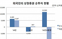 외국인 5개월 연속 상장주식 순매수…채권은 3개월째 유출