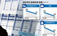 멈춰선 국정, 얼어붙는 경기… 한국경제 전망 암울