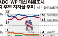 [2016 미국의 선택 D-1] ‘막판 또 반전’ 클린턴, 이메일 스캔들 무혐의…글로벌 시장 살얼음 녹일까