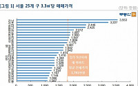 서울 16개구 아파트값, 새아파트 전세가격보다 낮아