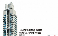 [데이터 뉴스] 서울 아파트 전셋값 상승률, 소비자물가의 3배