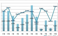 10월 경매 낙찰가율 75.9%…2008년 5월 이후 최고