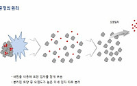 현대건설, 바람 이용한 토양 중금속 제거 신기술 개발