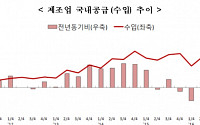 3분기 제조업 공급 국산↓ㆍ수입산↑ ‘통계작성 이래 최대’