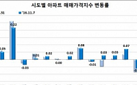 부동산대책 이후 아파트 매매가 상승폭 줄어··· 전세가는 상승 유지