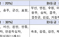 공공병원 의료質 평가, 서울·대구·포항·청주 ‘A’… 속초·강릉·강진·제주 ‘D’등급