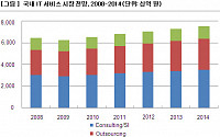 한국IDC, “올해 국내 IT서비스 시장, 4.1% 성장”