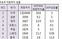 글로벌 긴축시대 오나