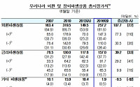 韓 장외파생상품 시장가치, 3년 만에 1.5배 증가