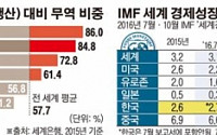 ‘트럼프 쇼크’ 韓, 내년 경제성장률 3%도 위태