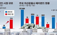 규제 완화 1년 ‘한국형 헤지펀드’… 외형성장 속 수익률 절반 이상 ‘마이너스’