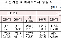 3분기 해외직접투자 88.9억달러 10.5%↓…보호무역 확산 위축