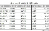 코스닥 우회상장 업체들 주가 '반토막'