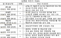 [산업] 수출호재로 확실한 회복세