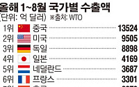 쪼그라드는 세계무역 ... 韓 수출액 규모 6위→ 8위로 하락