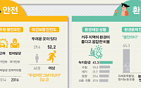 [2016 사회조사] 국민 45% “한국사회 불안해”…여성 52% “밤길 걷기 무서워”