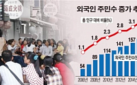 [데이터 뉴스]  국내 거주 외국인 171만명… 전라남도 인구 육박