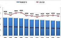 올해 쌀 생산량 419만7000톤…전년보다 3% 줄어