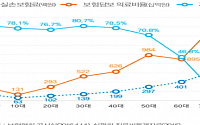 병원 더 가는데… 실손보험 70대 이상 가입률 9.7%