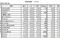 [장외시장&amp;프리보드]장외 KT株 하락...케이티씨에스 3625원