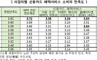 소비자원, 신용카드 소비자만족도 발표 “종합만족도 1위는 현대카드”